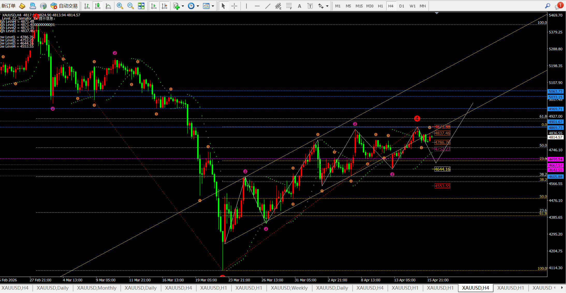 任天成：4.16黄金震荡回落修复后在进行冲高5000！