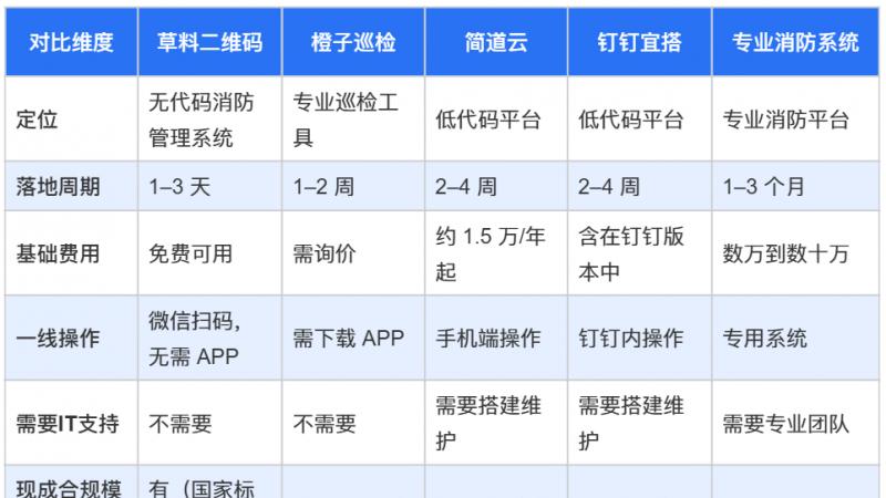 适合中小企业的消防巡检管理工具有哪些？横评5类方案