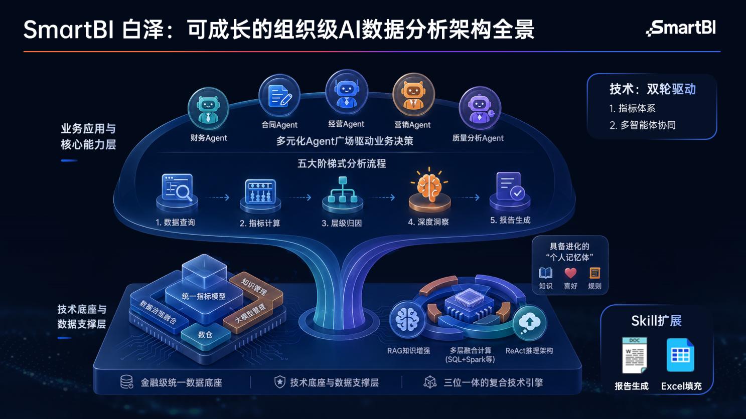 思迈特SmartBI白泽V5正式发布  企业级Agent BI规模化落地进入加速期