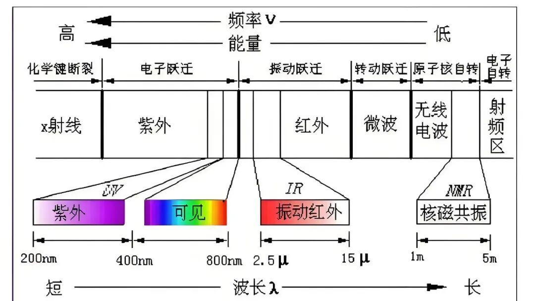 红外光谱技术应用与原理分析