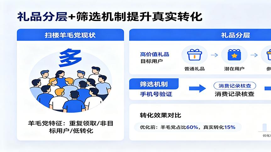 2026扫楼实战：礼品分层+筛选机制，如何精准过滤羊毛党提升转化？