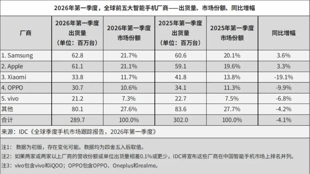 啥？小米出货量暴跌