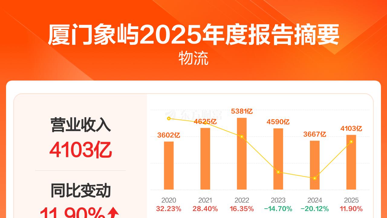 厦门象屿2025年净利润12.93亿元，同比减少8.87%，商品价格波动与套期保值影响业绩