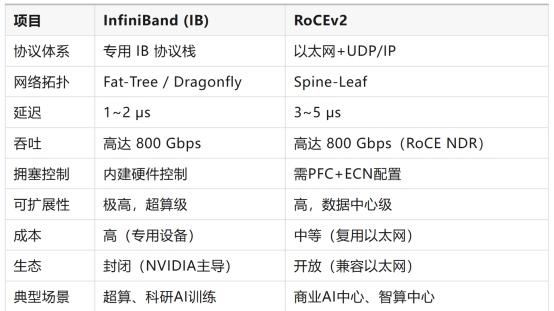 AI 网络赛道，一文读懂IB、RoCE区别