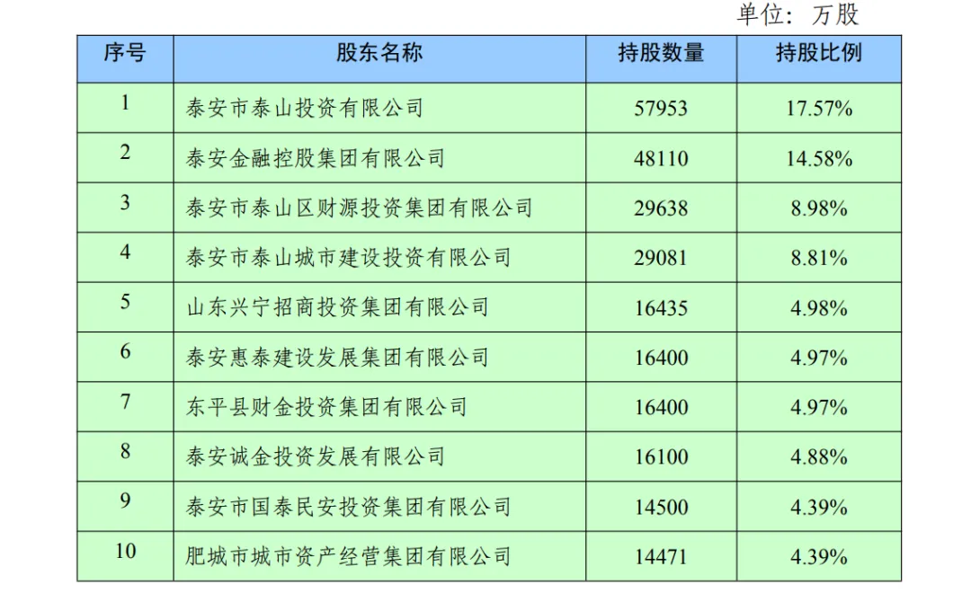 泰安银行近3亿股股权被质押，长期应收款余额超25亿元