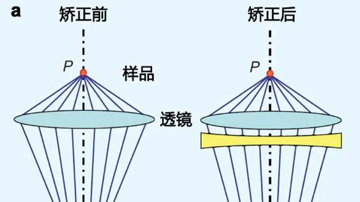 球差校正透射电镜（AC-TEM）与普通 TEM 的对比研究：原理、性能及应用