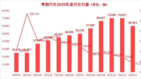 2025年12月份各大车企销量数据，理想时代正式落下帷幕