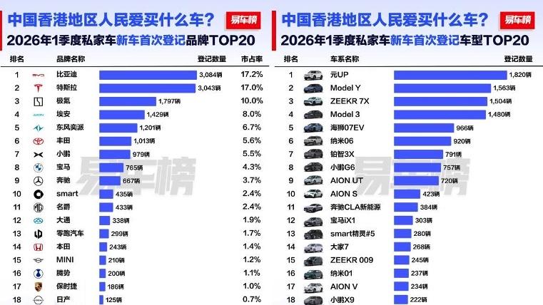 比亚迪一季度在香港获得品牌、车型双料第一：市占率超17%