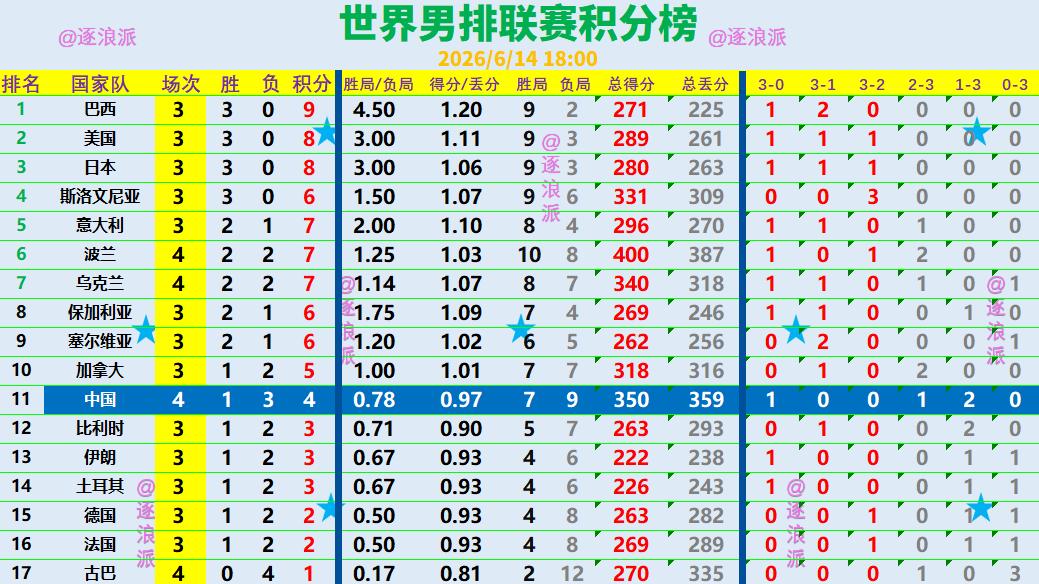中国男排3-0古巴迎首胜，升联赛第11+世界第24，波兰站决定保级前景