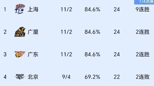 CBA积分榜更新，两冠军球队输球，北京掉出前三！