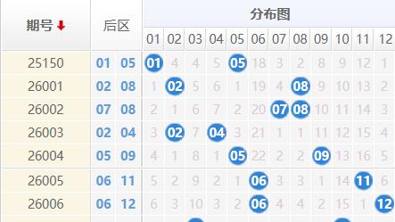 大乐透26010期曝彩堂预测前区锁定三胆 上期销售3个亿+奖池7.3亿