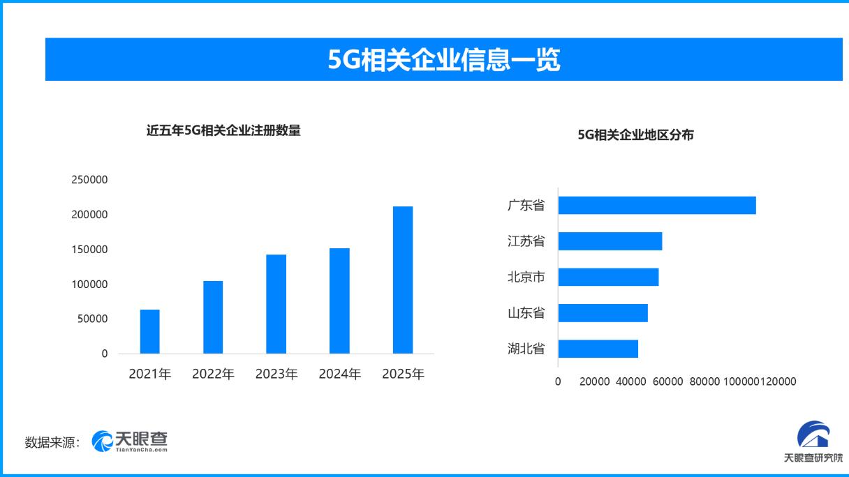 一季度工信发展成绩斐然，现存5G相关企业超85万家