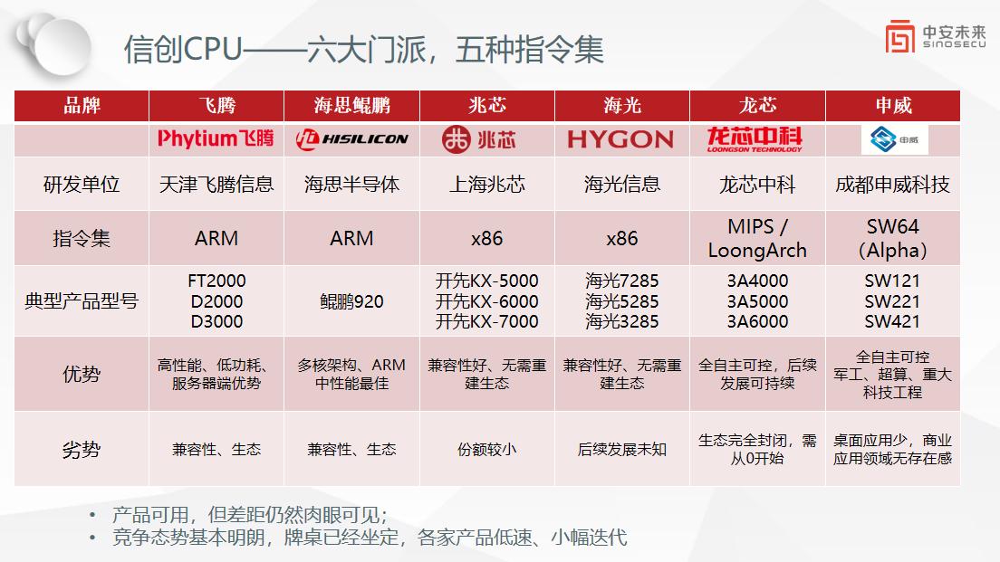 信创 CPU “六大门派” 盘点：谁才是国产化替代的真主力？