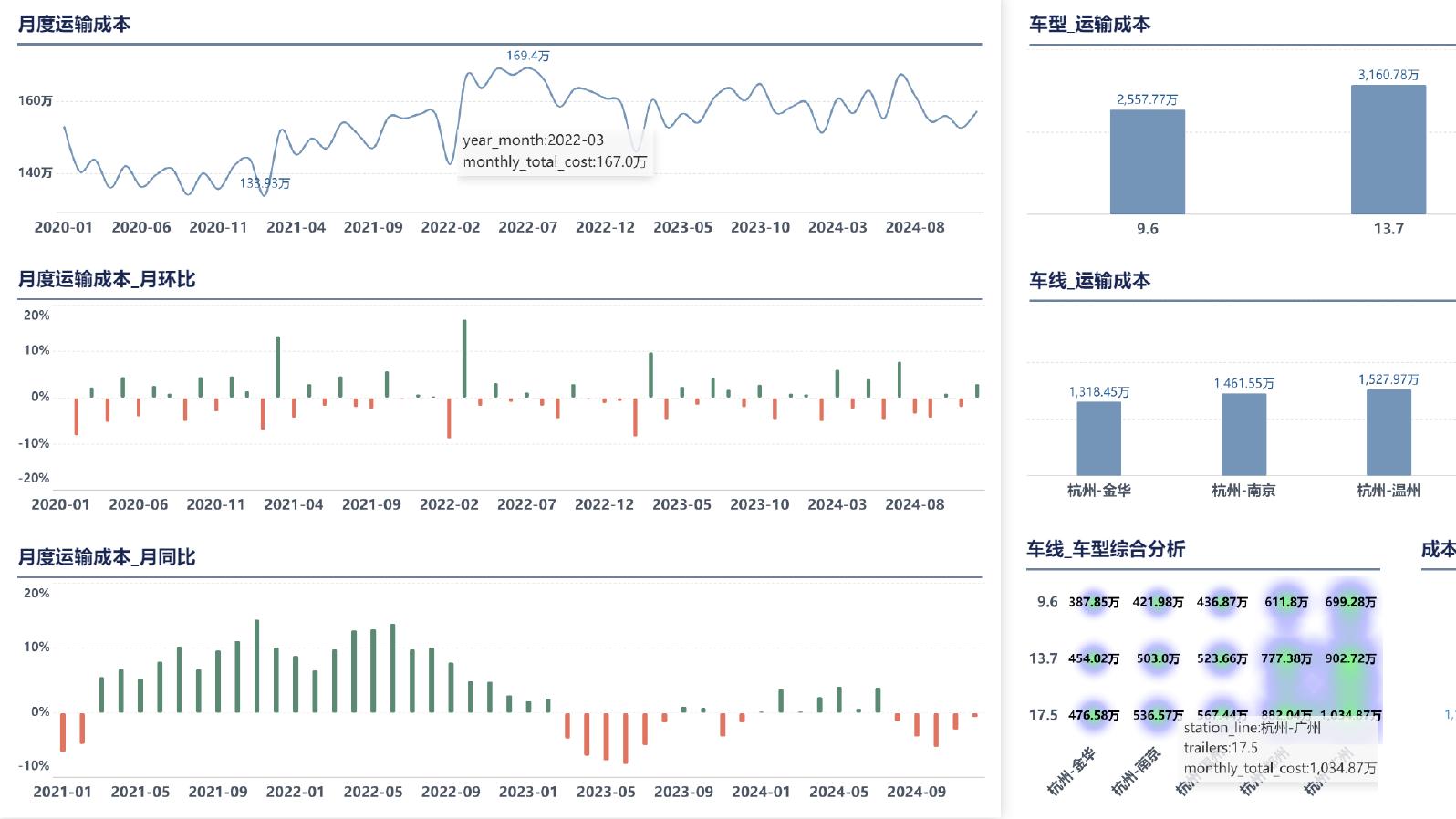 做物流管理，这7套分析看板就够了！