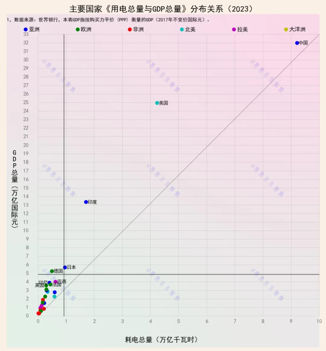 电用得越多，经济体量越大