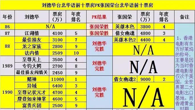 张国荣粉丝口口声声张国荣成就比刘德华高，比刘德华红，慢慢事实真的如此吗？