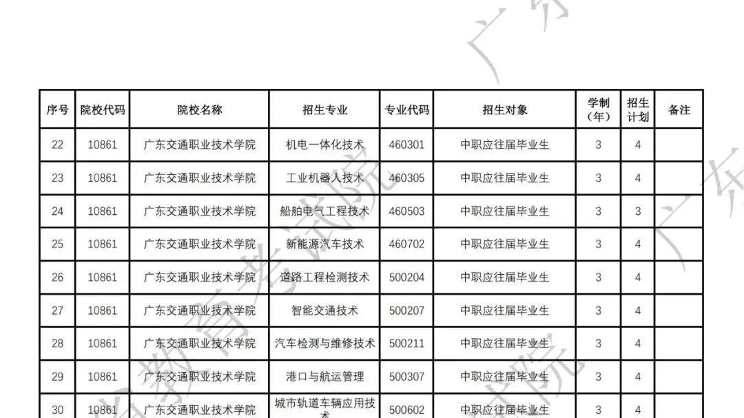广东春季高考落榜考生注意！考上全日制大学另一条赛道即将报名