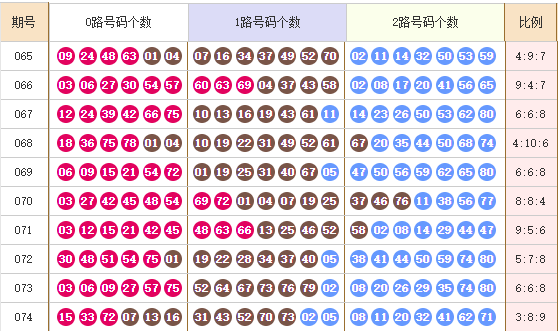 快乐82026075期麒麟八侠推荐精选五胆码 上期销量累计1.19亿元