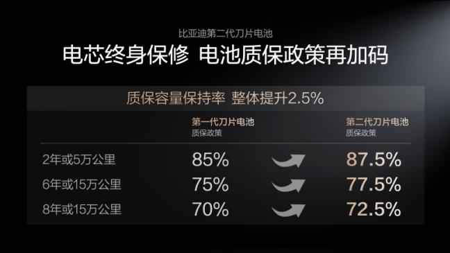 比亚迪发布第二代刀片电池及闪充技术，引领新能源汽车迈入闪充时代