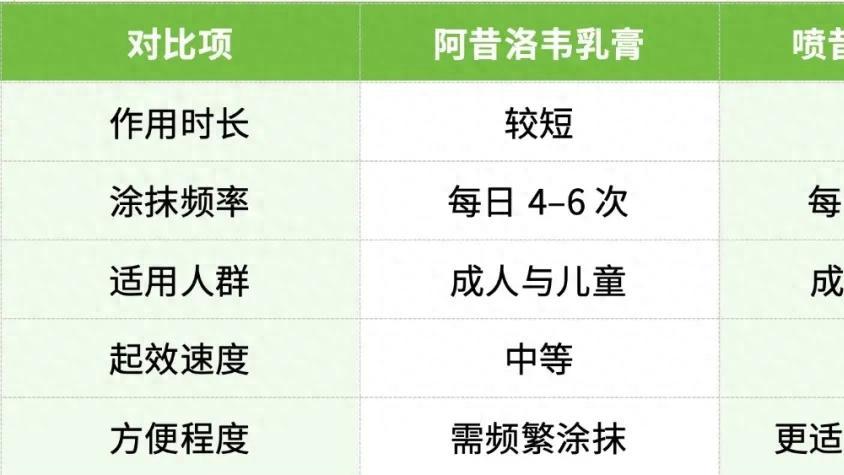 【每日一药】喷昔洛韦乳膏