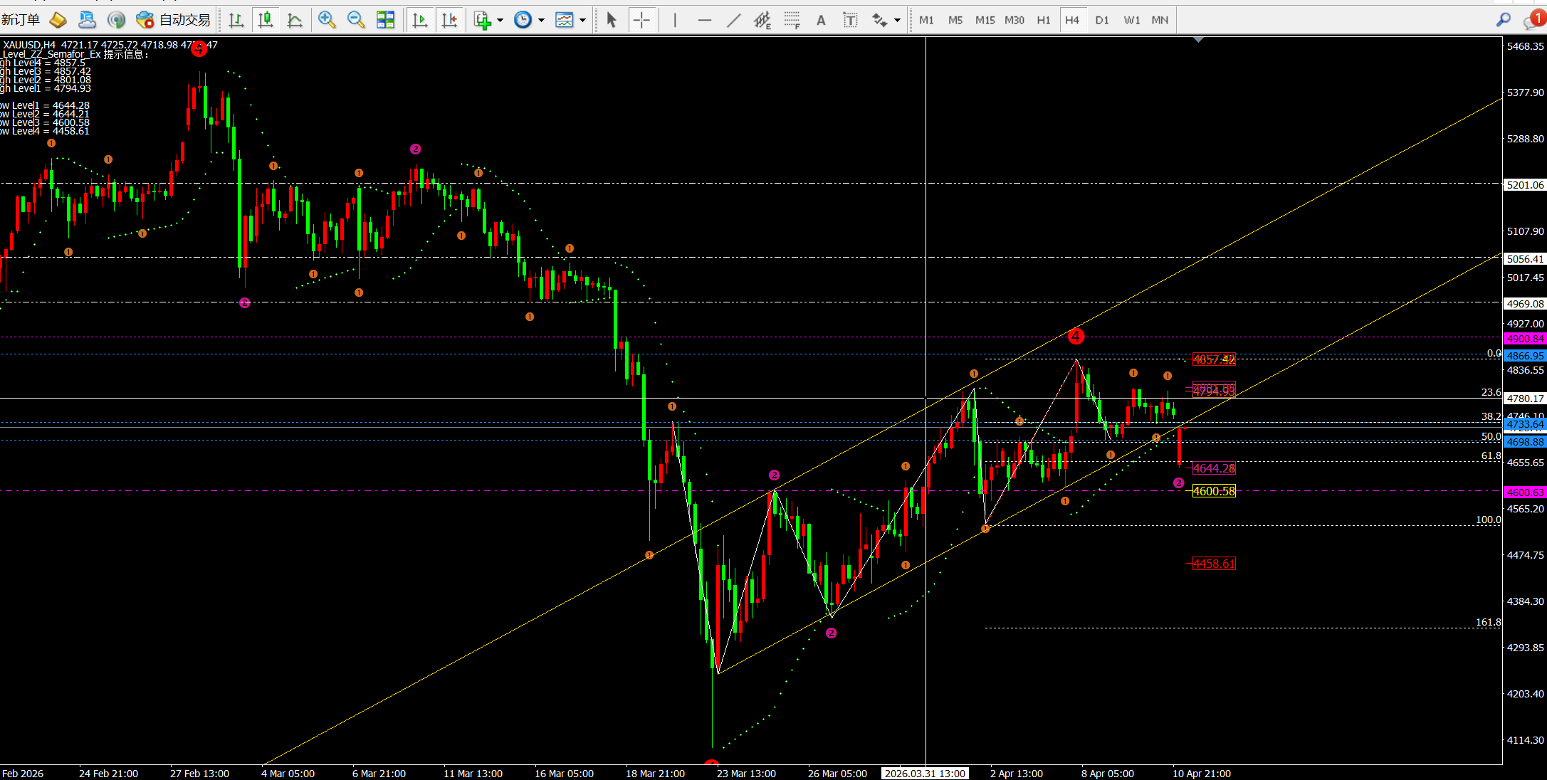 任天成：4.13黄金持续区间震荡逢低做多 今日4650是关键
