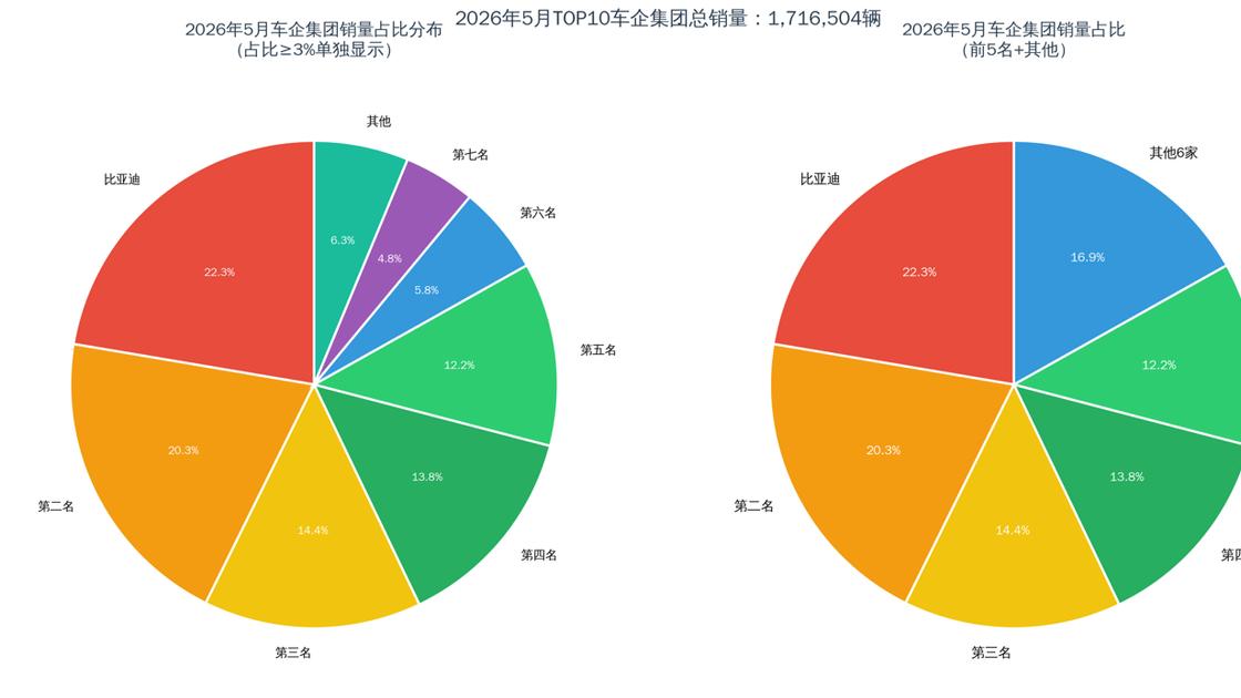比亚迪海内外销量成绩惊艳，5月销量超38万辆，凭实力大卖