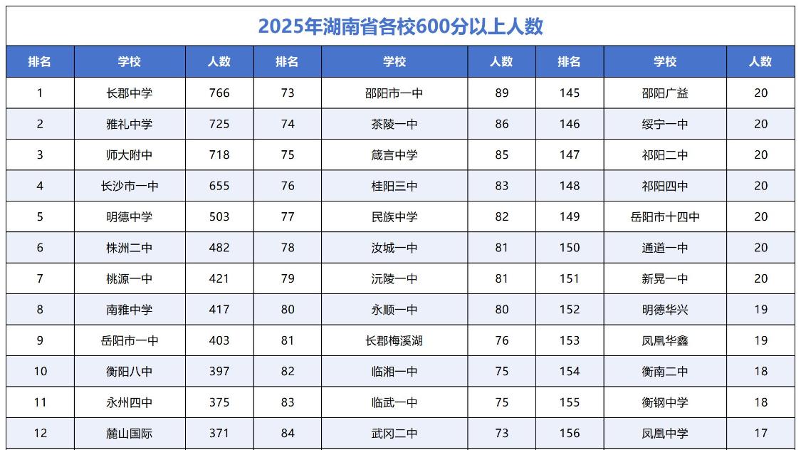 2025年湖南高考600分人数大盘点，看看你家乡学校考得怎么样！
