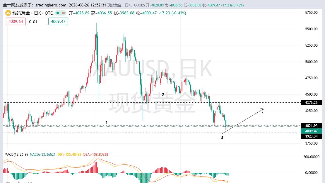 黄金下跌暂缓，黄金短线有所企稳，黄金反弹关注4050