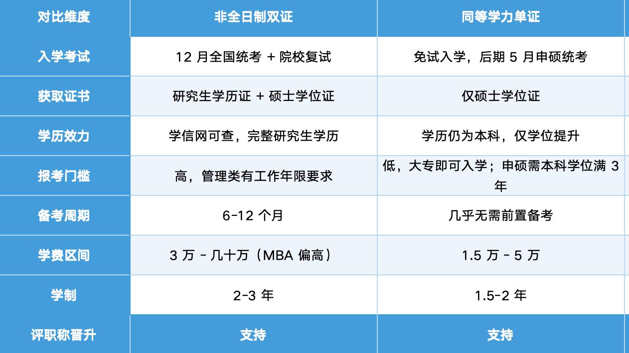 2026在职读研怎么选？双证、单证、免联考深度对比（职场人避坑指南）