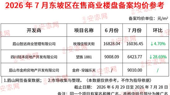 7月东坡区商业盘均价出炉！城北盘房价稳挺！