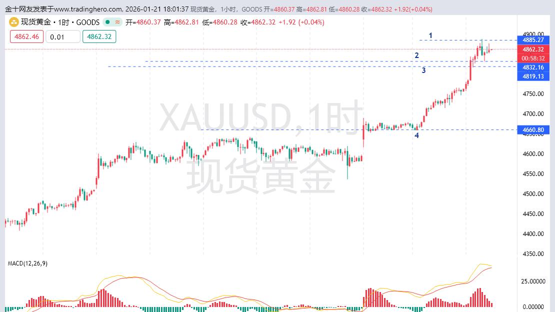 黄金不断刷新历史新高，黄金多头无风险是最大的风险！