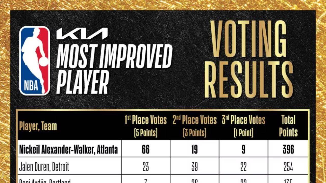 老鹰体系太香了？亚历山大-沃克荣膺年度最佳进步球员！