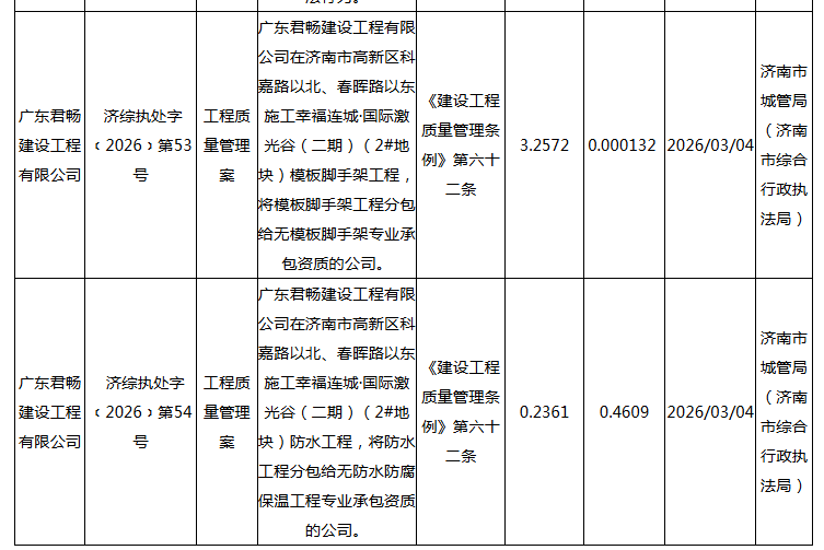 济南幸福连城·国际激光谷（二期）违规分包被罚