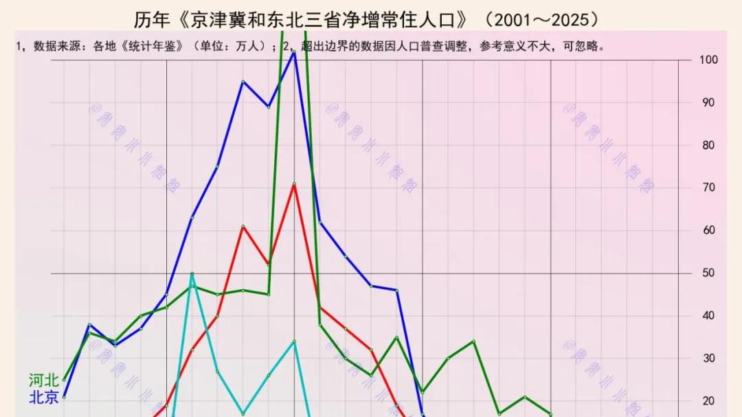 高铁一响，财源滚滚还是人去楼空：京津冀和东三省的净增常住人口