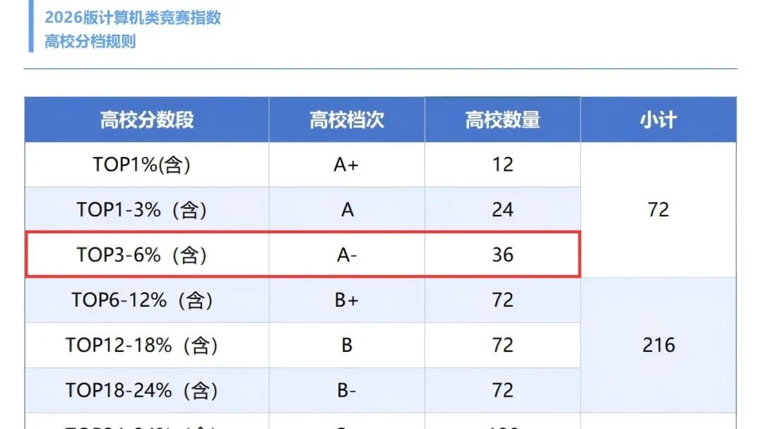 实力破圈｜大连东软入选2026计算机竞赛指数A-级，民办高校独一份
