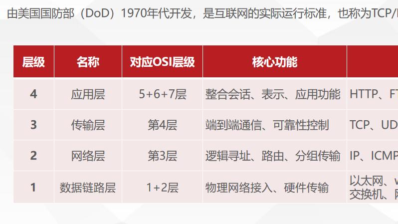 搞懂 TCP/IP 与 OSI 模型：互联网通信的底层逻辑，一篇讲透