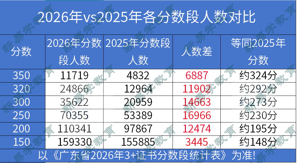 2026广东3+证书高职高考高分贬值，分数线或有变？