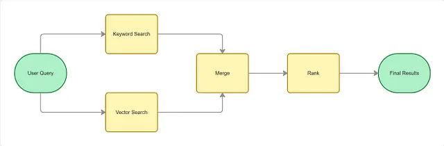 向量搜索系统的三个核心优化维度：速度、精度与规模