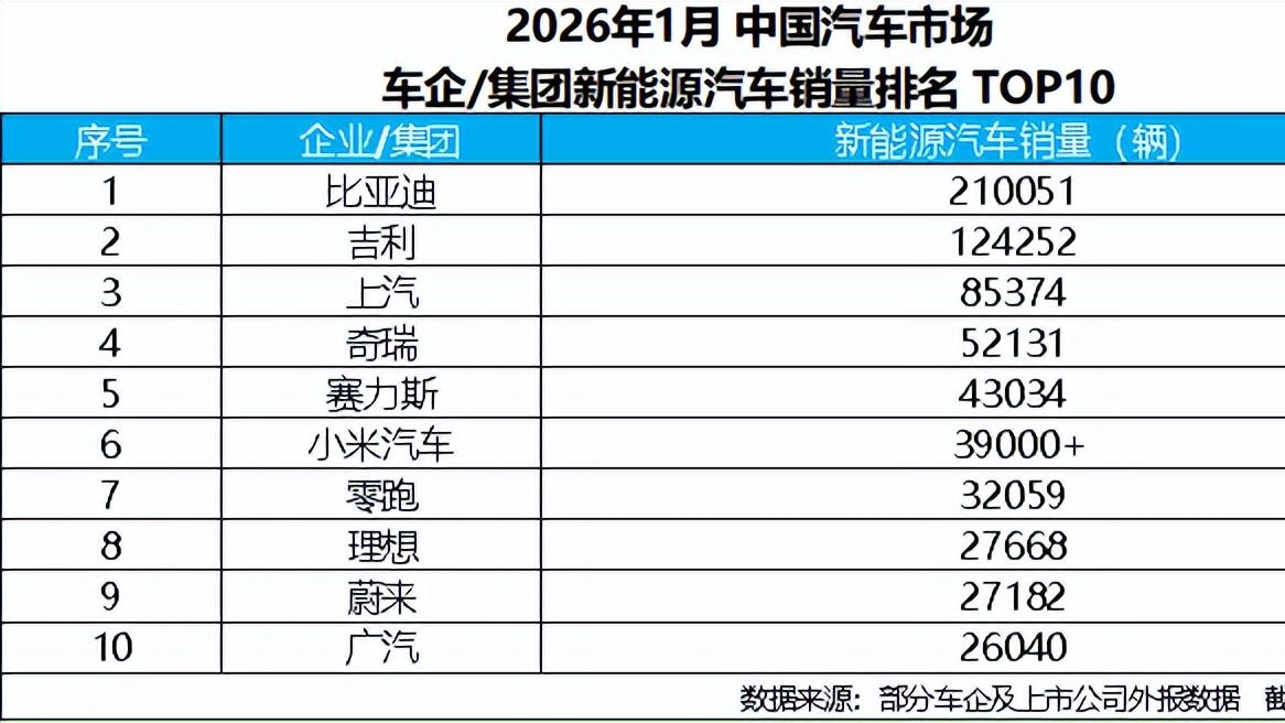比亚迪1月销售新能源汽车21万+，蝉联新能源汽车销量冠军