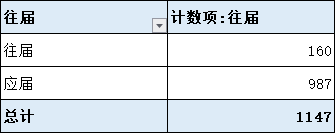 江苏税务局2026年第一批录取1147人，本科生占比三分之二