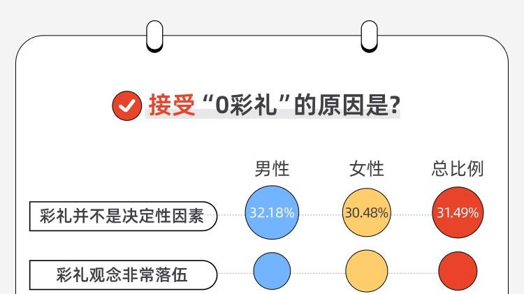 让彩礼回归礼之本意 倡导文明健康婚恋新风尚