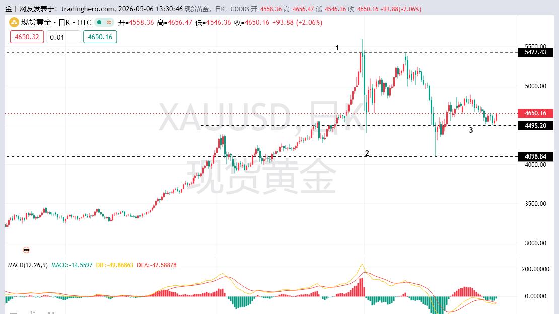 黄金变天了空头结束了，黄金要转向多头了吗？