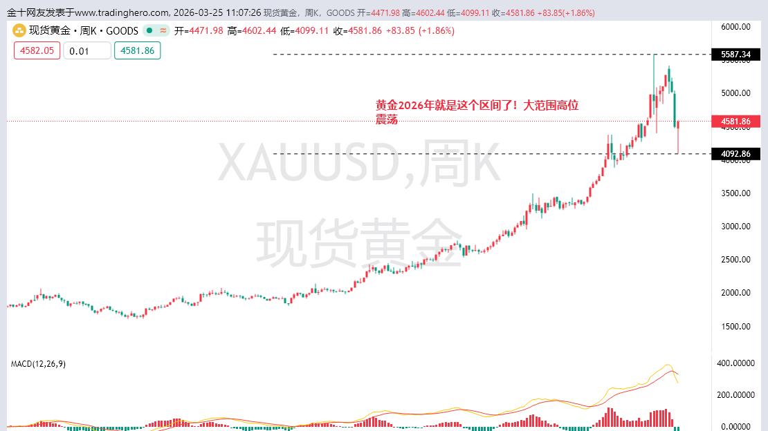 黄金上涨走势来临，黄金低多为主！