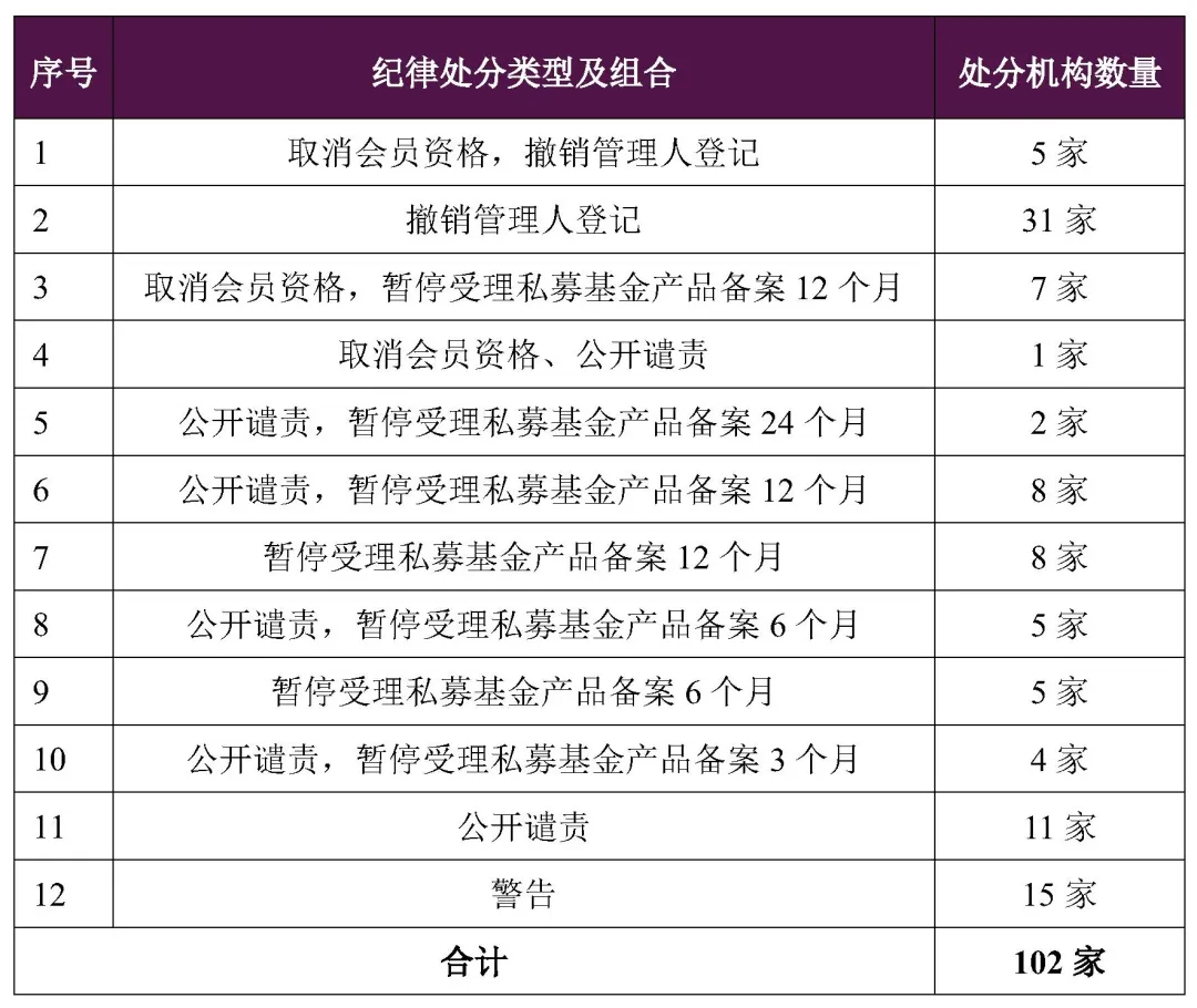 2025年度中国证券投资基金业协会机构纪律处分汇总