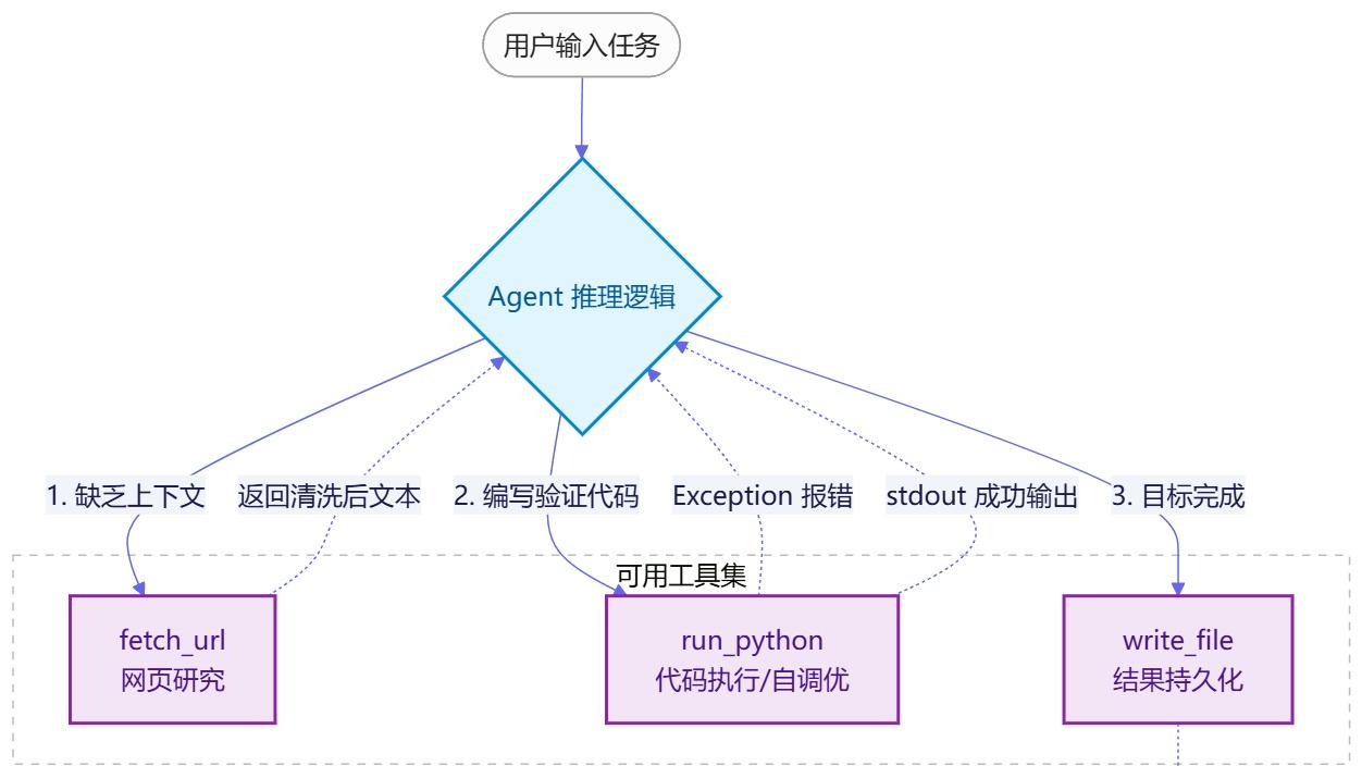 三个工具，让 agent 在一次对话里完成研究、写码、调试与保存