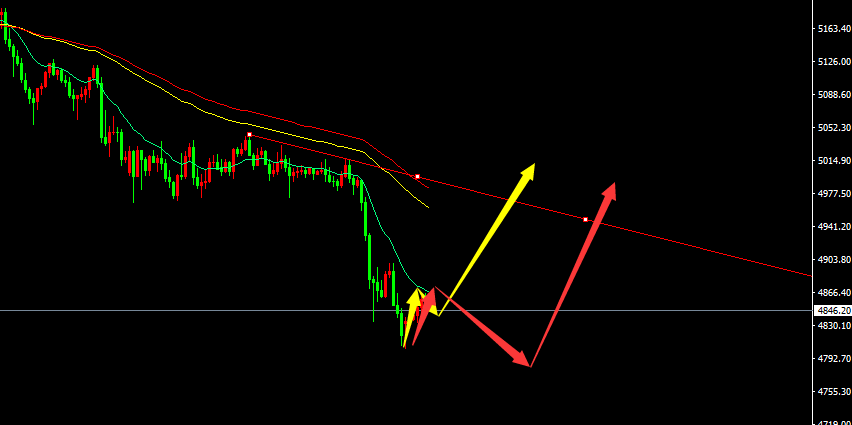 鬼谷金生：利空出尽，黄金开始反弹；