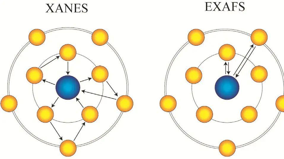XAS如何解析键长-吸收原子与近邻原子距离