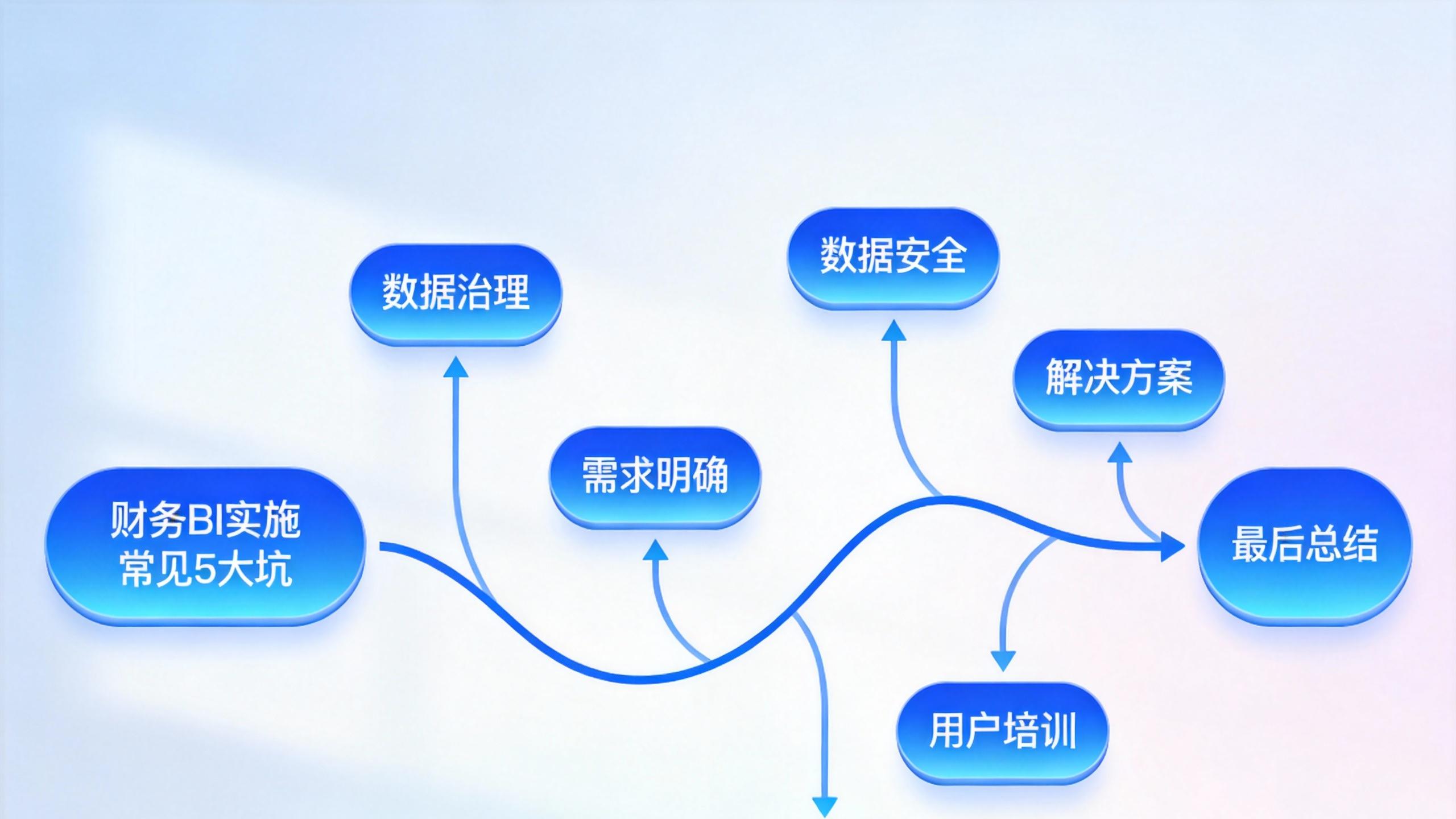 财务 BI 实施常见 5 大坑：踩过的雷都帮你总结好了