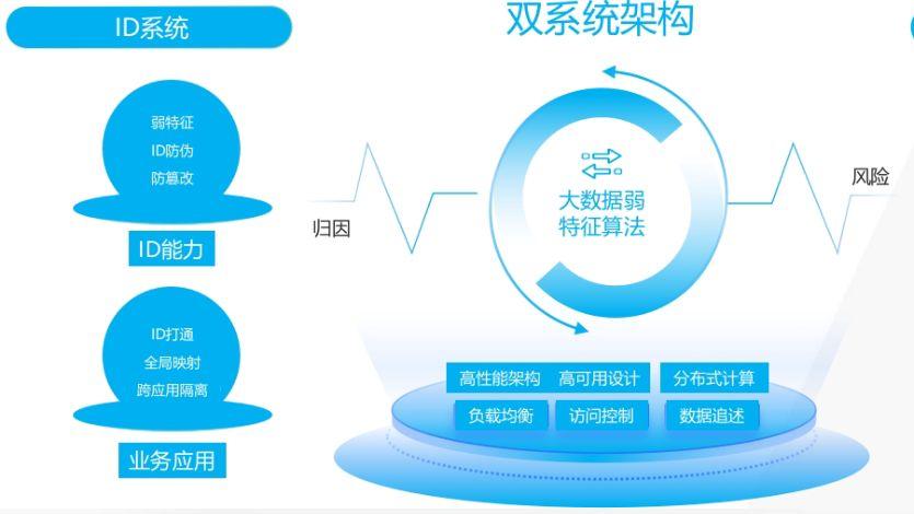 超越传统标识 可信ID的“弱特征归因”与全局抗篡改架构