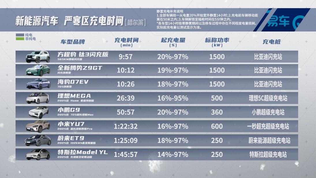 冬天充电不“打折”？有的车真的行！